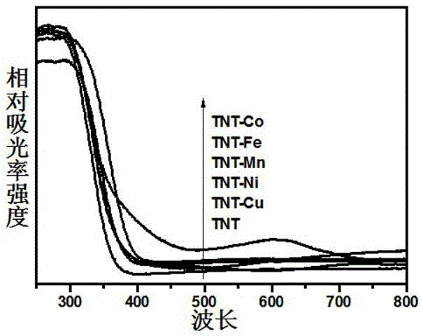 Titanate nanotube composite type photocatalyst as well as preparation method and application thereof