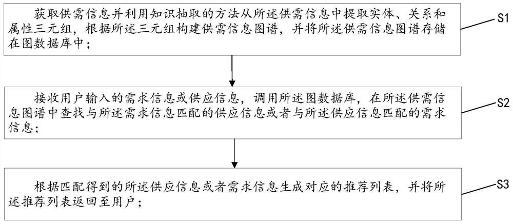 Supply and demand information recommendation method and system based on knowledge graph