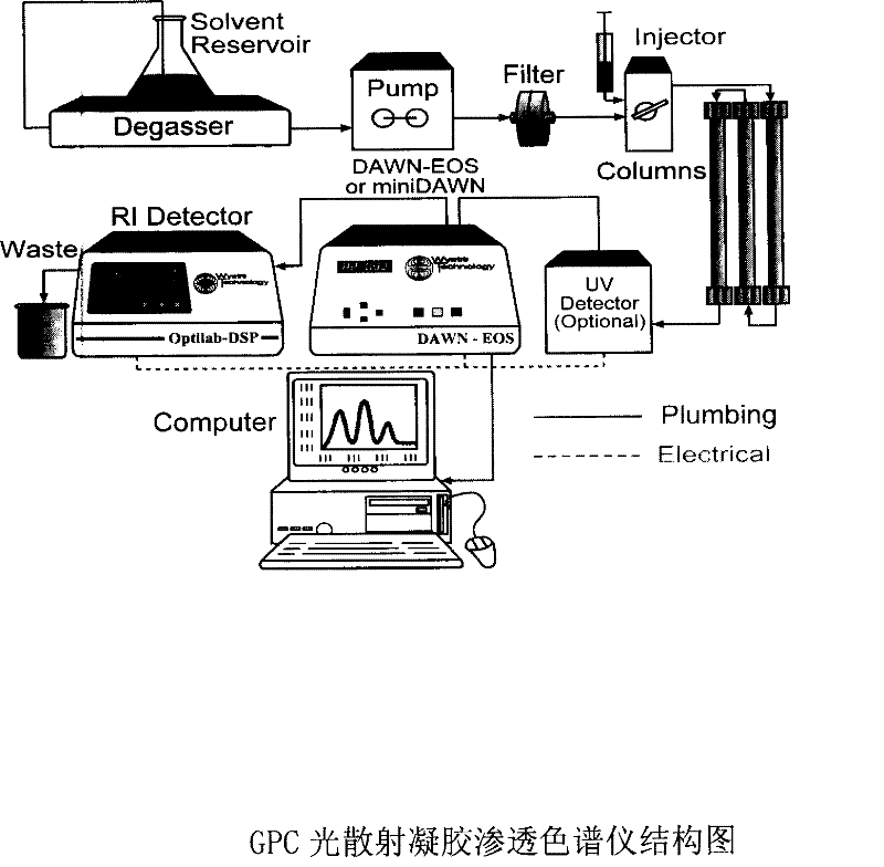 Alkaline soluble lentinan extraction, separation, purification and molecular weight determination