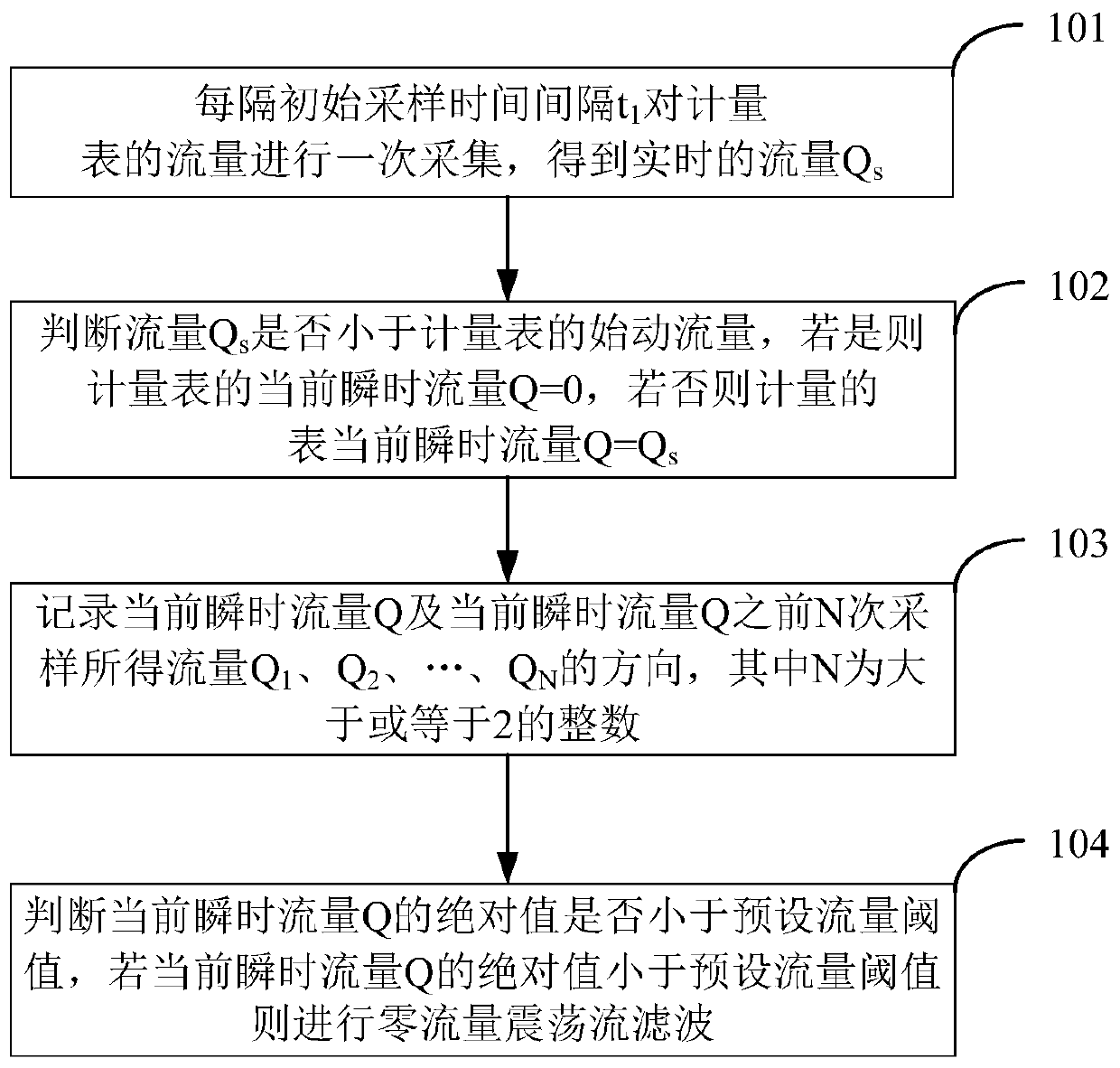 Oscillatory flow filtering method for electronic meter at zero flow point