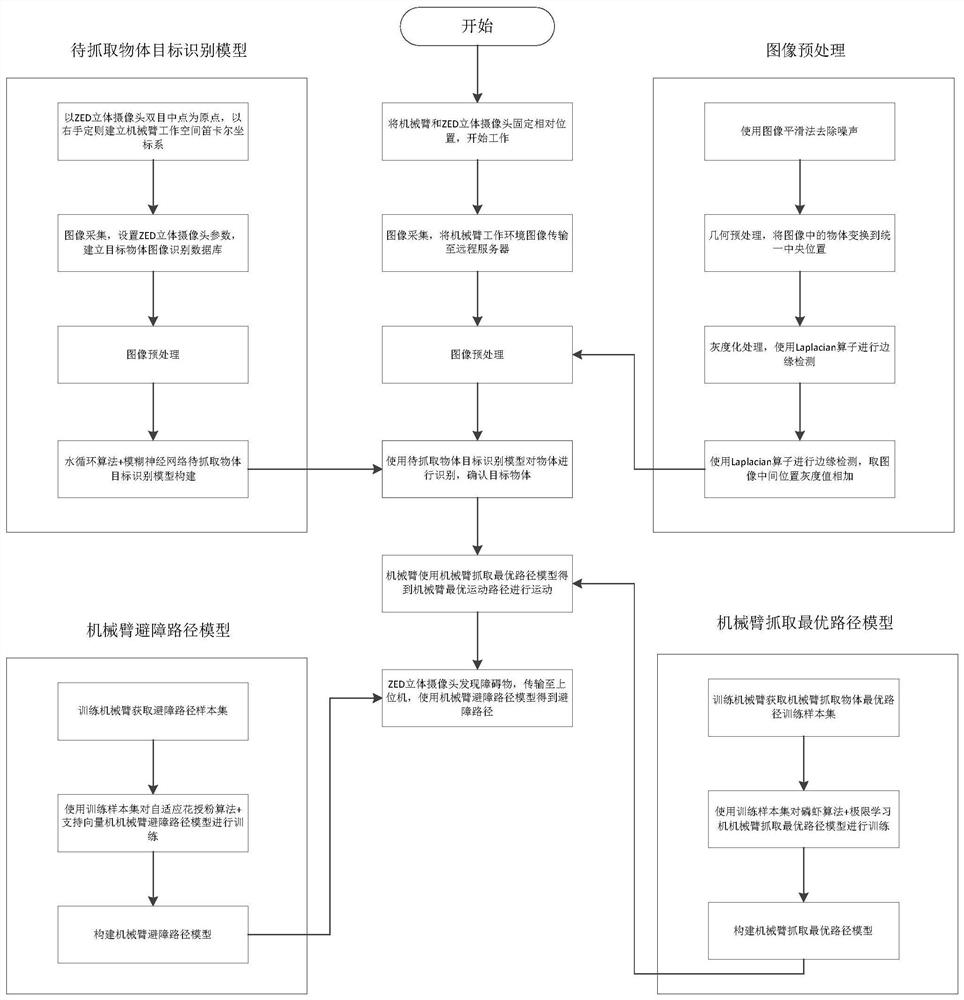 A swarm intelligence calculation method for manipulator motion planning