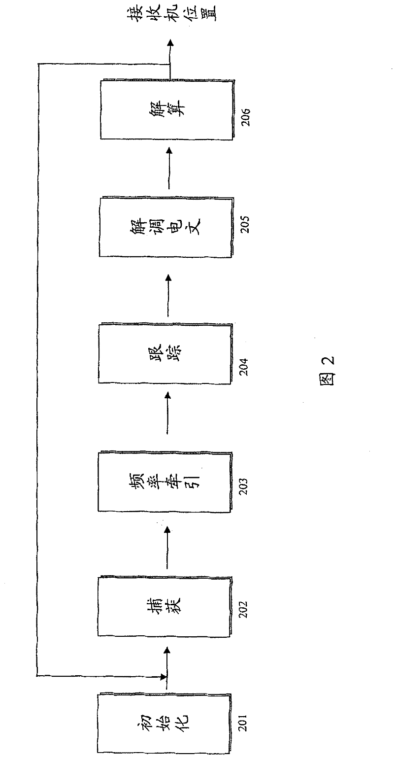 Low-cost timing and synchronization method and device for global positioning system receiver