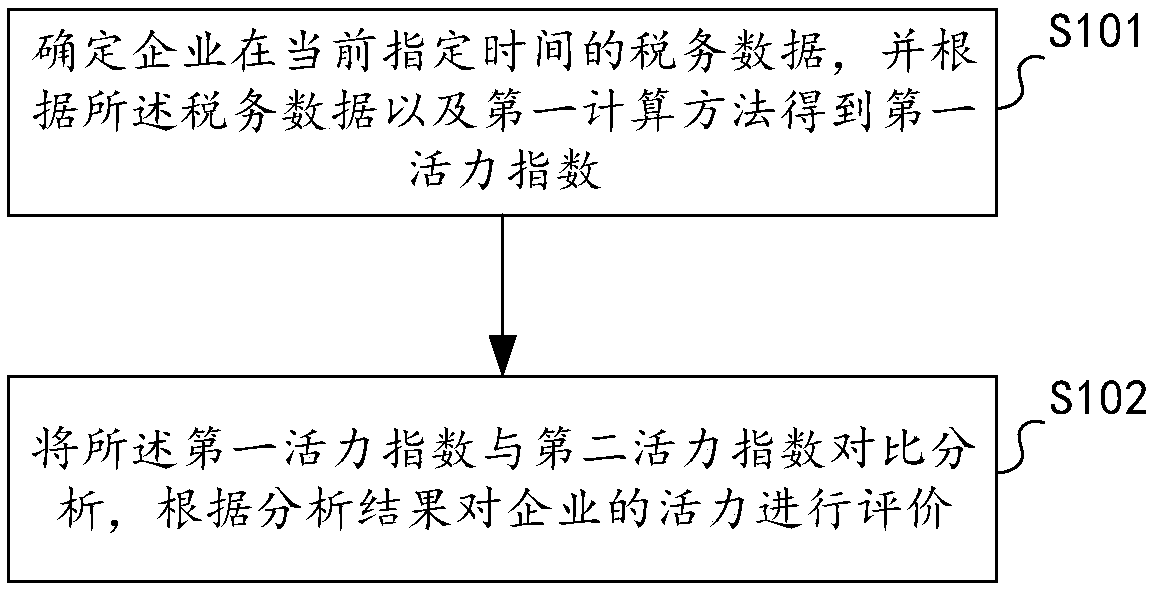 Enterprise activity evaluation method and device