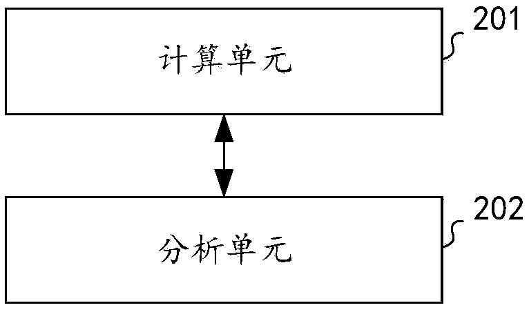 Enterprise activity evaluation method and device