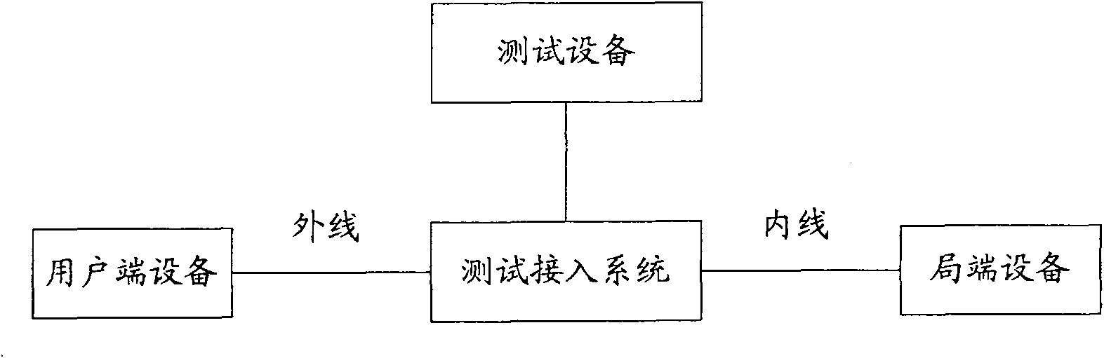 Method, equipment and system for testing configuration mark of access equipment