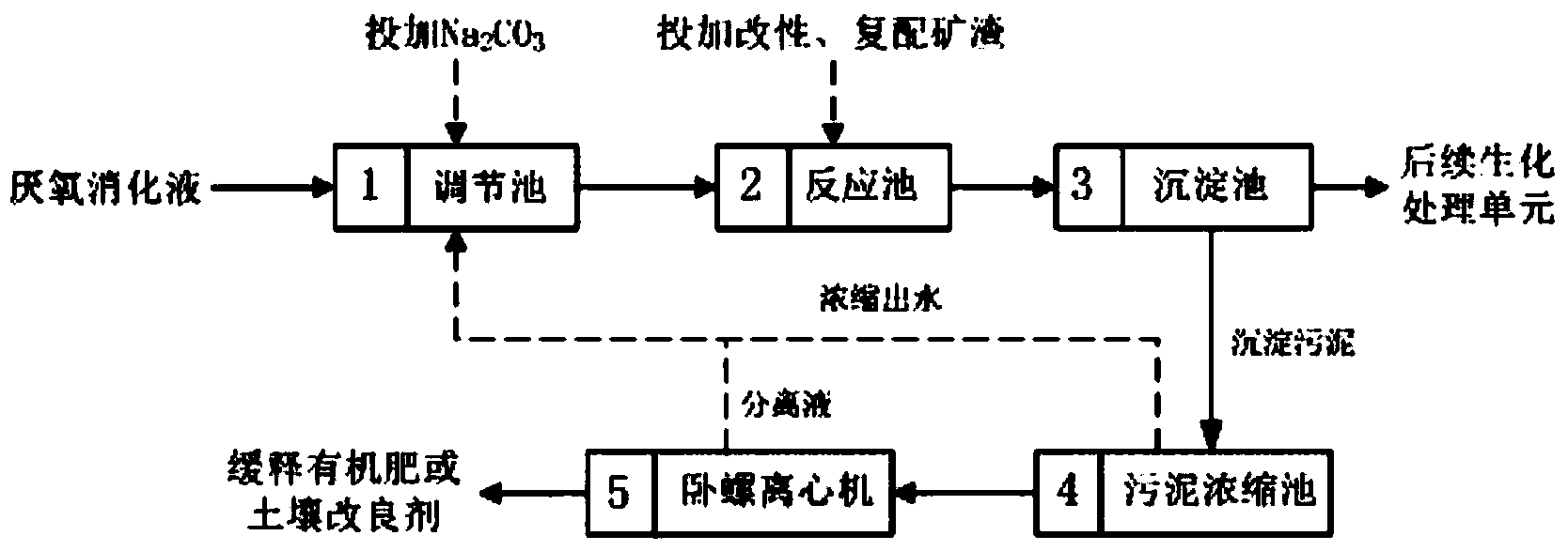 Pretreatment method for pig farm anaerobic digested liquid