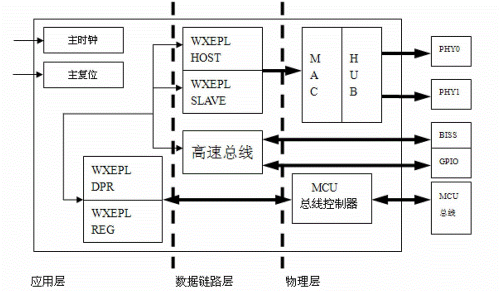 Hardware implementing method for kernels of POWERLINK communication protocol master and slave stations