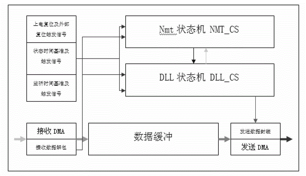 Hardware implementing method for kernels of POWERLINK communication protocol master and slave stations