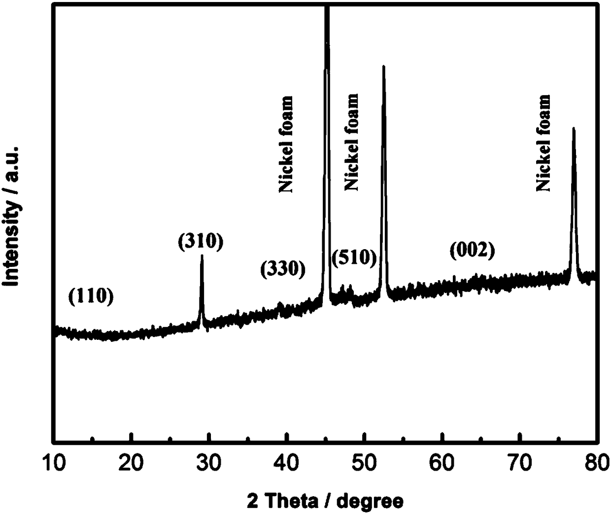 Method for preparing disk-shaped MnO2 supercapacitor material with foamed nickel self-supporting nanosheet stack