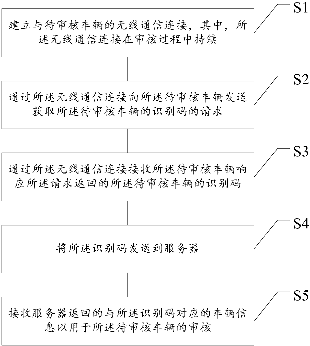 Vehicle information audit method and device, storage medium and electronic equipment