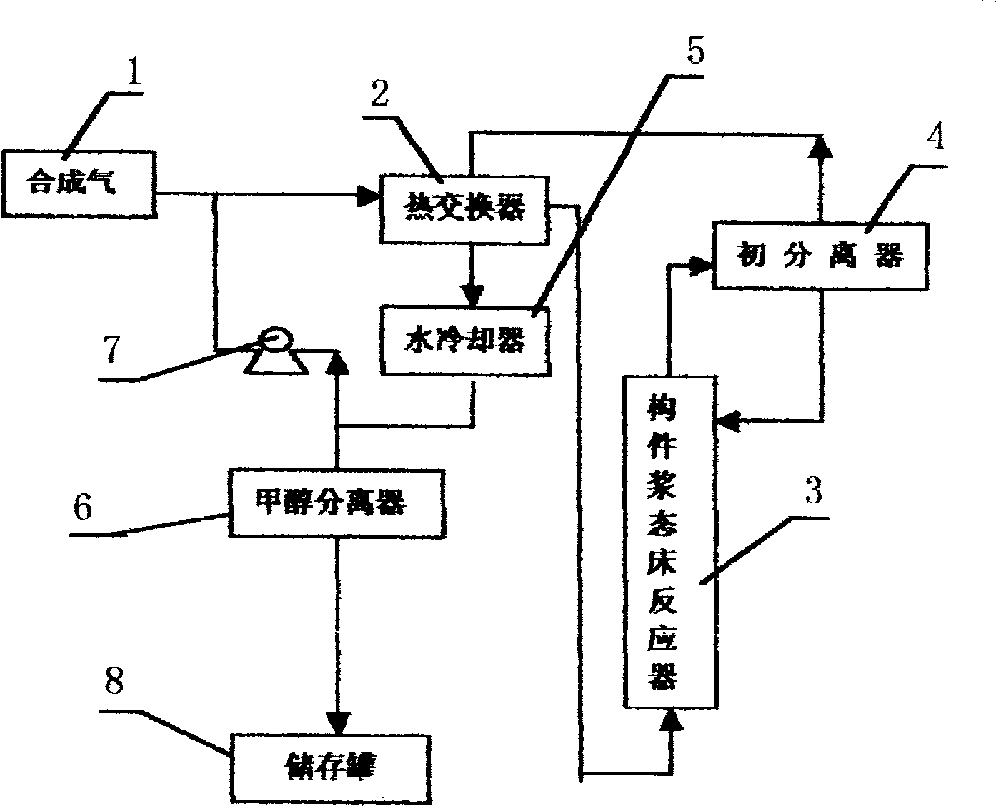 Methane synthesizing method and equipment with slurry bed member
