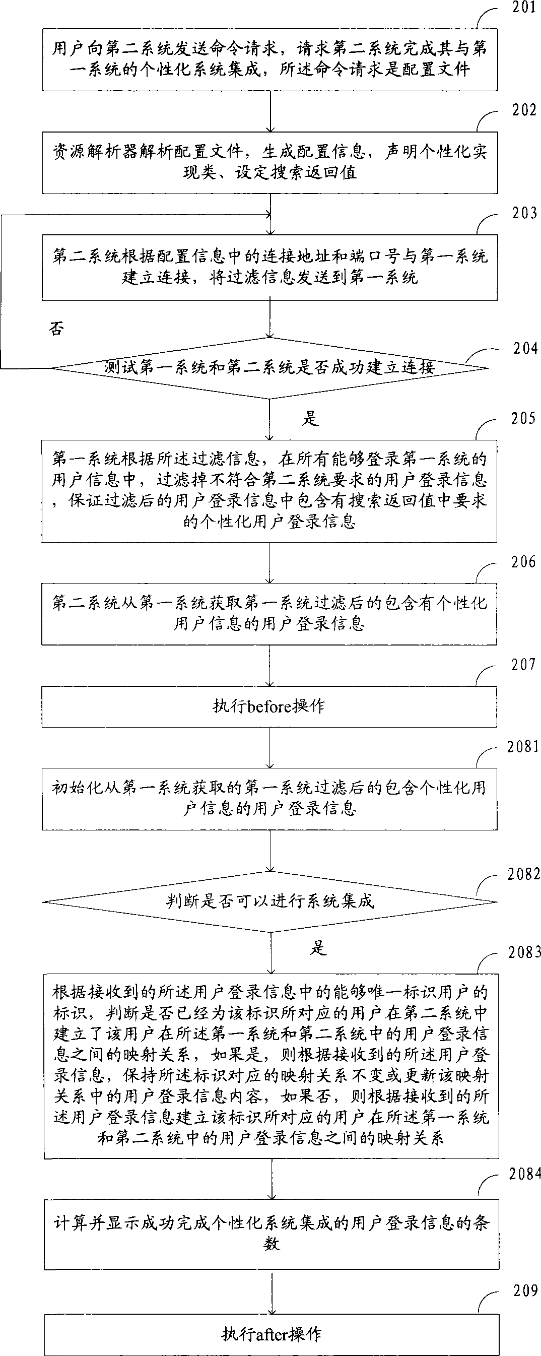 Method and system for customized system integration