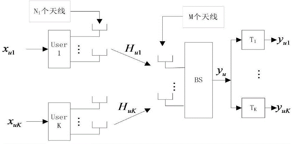 Estimation method for user capacity of multi-service large-scale MIMO system