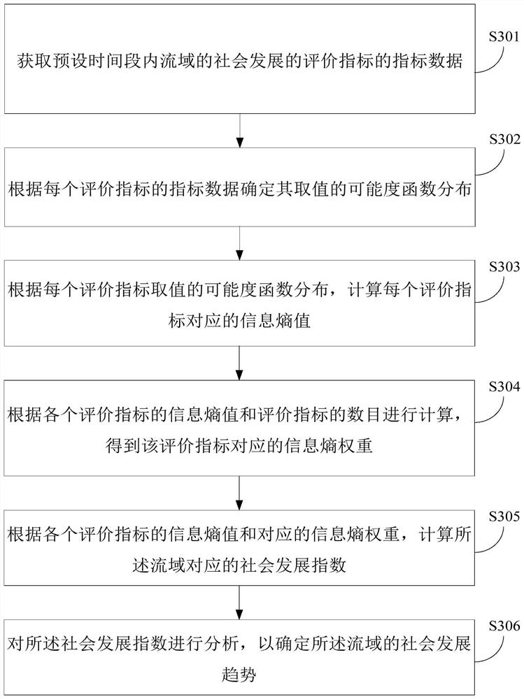 Basin-based social and economic development evaluation method and device