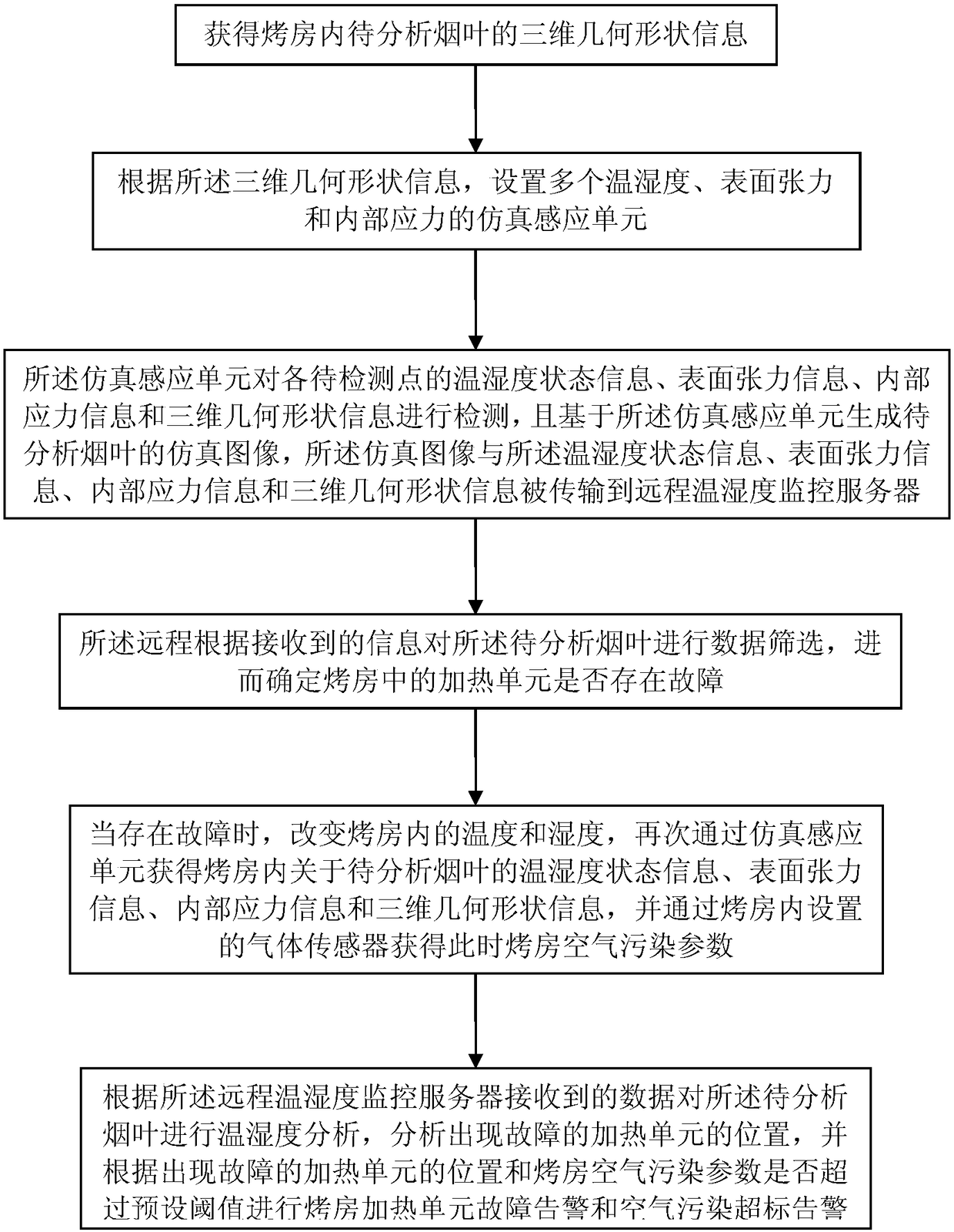 A Data Acquisition System of Flue-cured Tobacco Controller