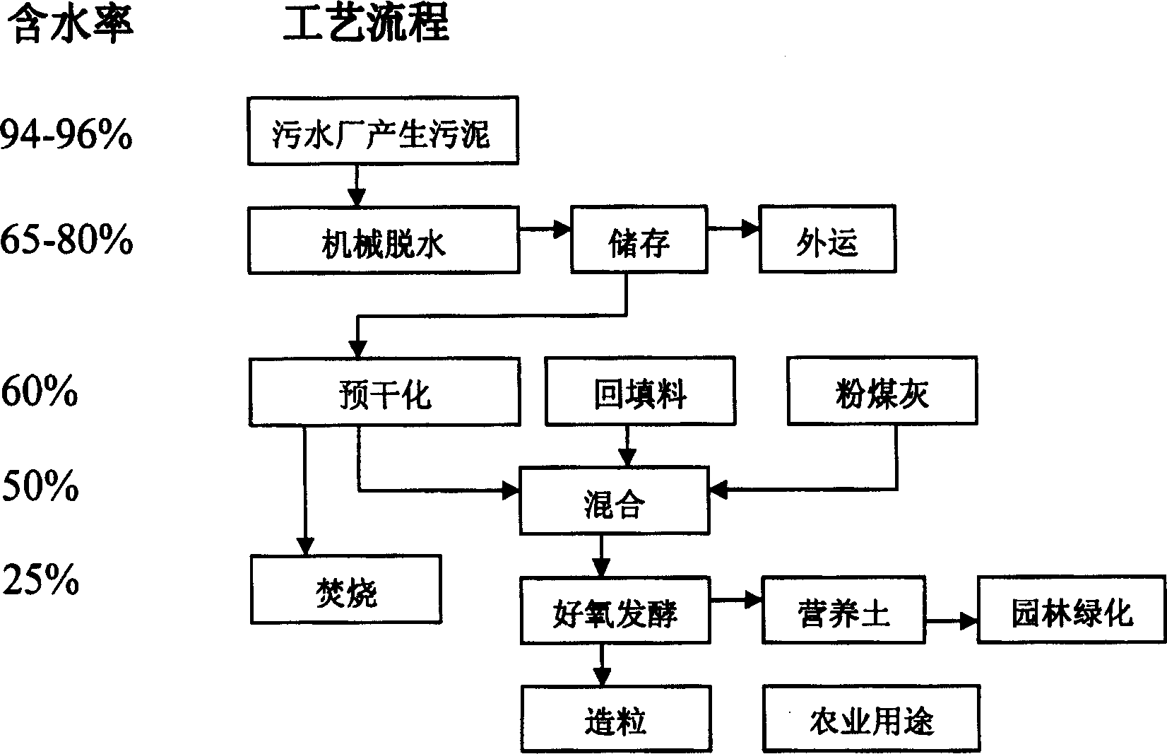 Method for integrating technique of damp drying sludge with technique for fermenting acrobic compost in high temperature