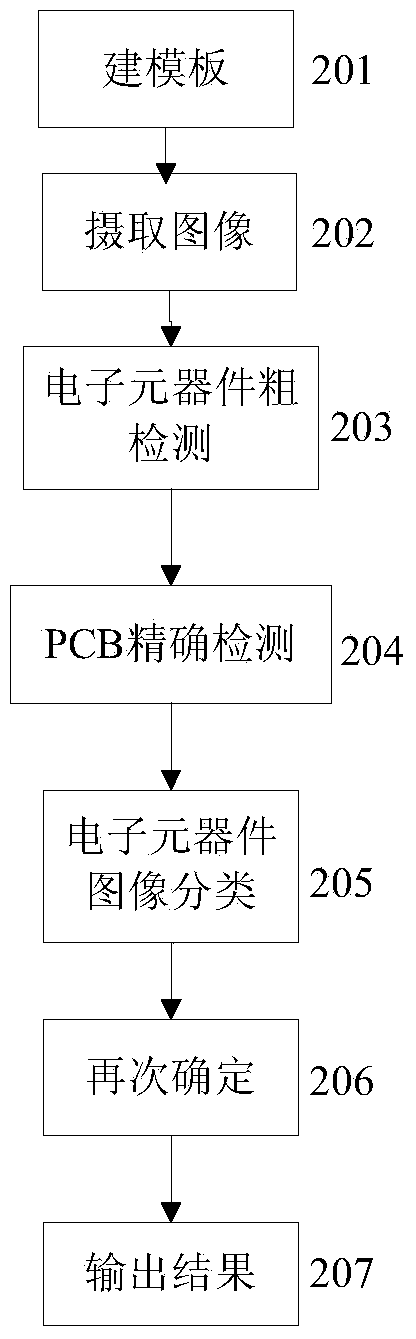 Consistency detection method for electron components of intelligent ammeter