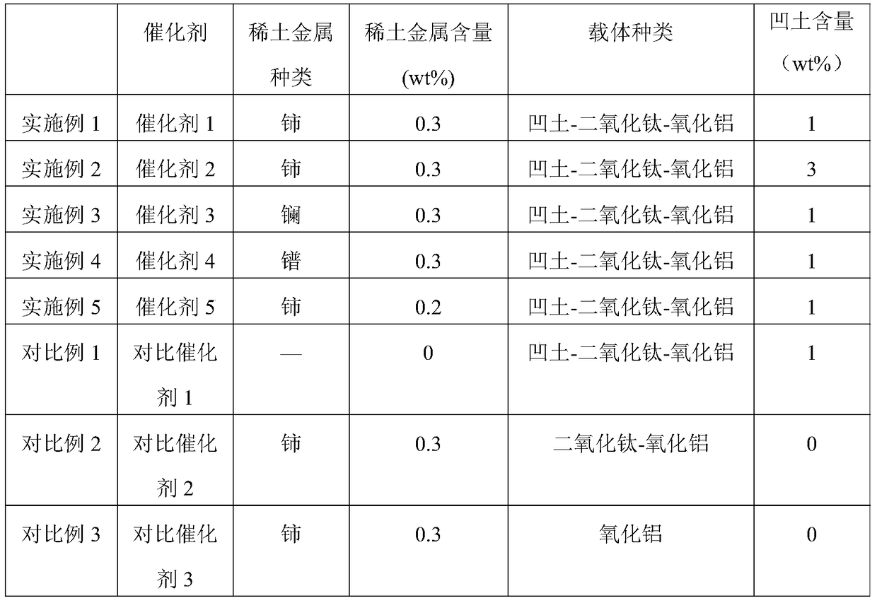 A kind of selective hydrogenation catalyst and its preparation method and application