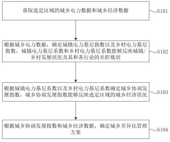 Urban and rural collaborative development analysis method and device and storage medium