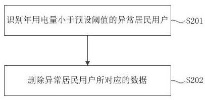 Urban and rural collaborative development analysis method and device and storage medium