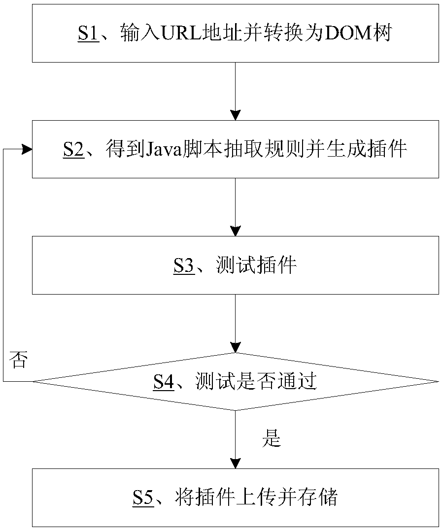 A plug-in development method and system