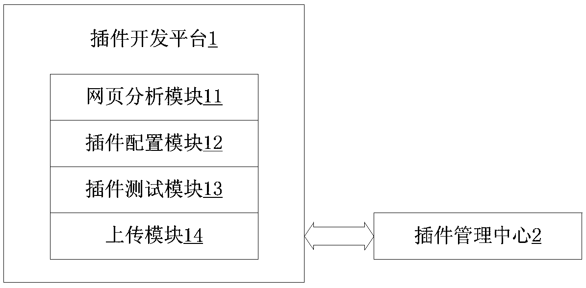 A plug-in development method and system