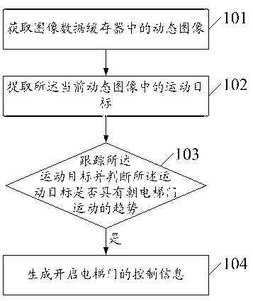 Dynamic image recognition control method, device and system