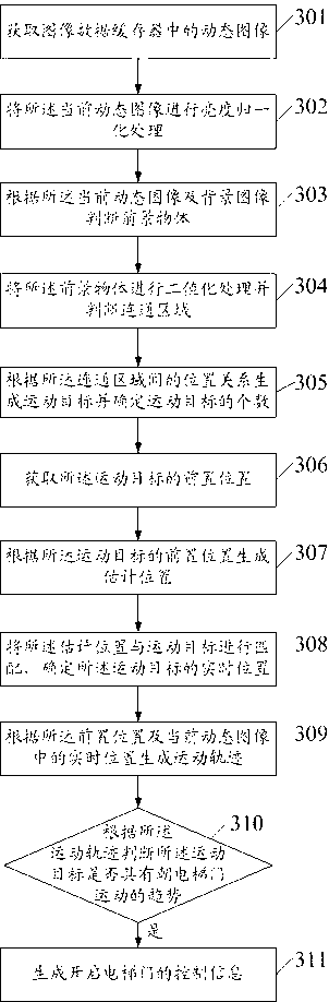 Dynamic image recognition control method, device and system