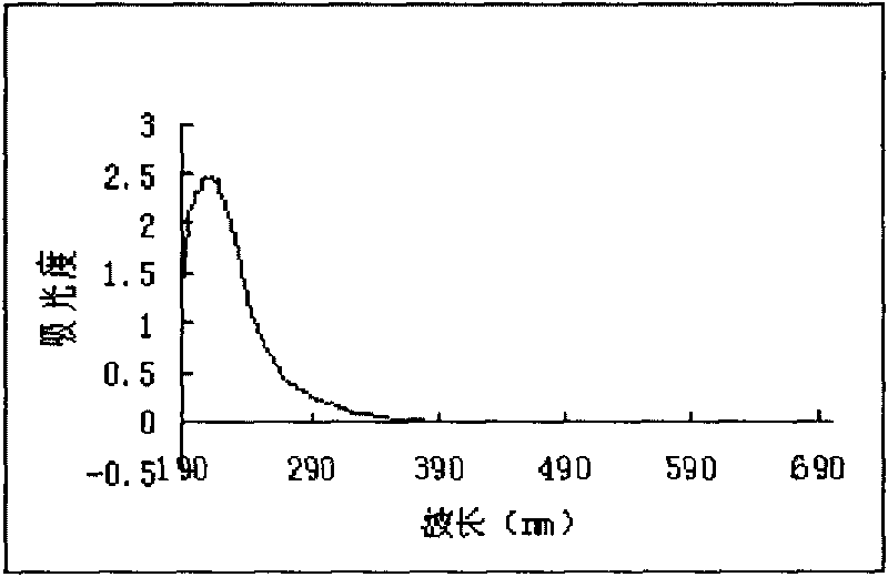 Method for preparing blumea riparia water-soluble polysaccharides