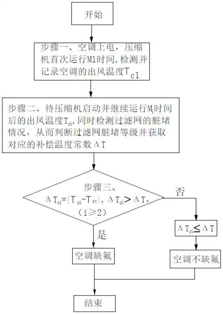 A kind of air conditioner fluorine deficiency detection method, detection system and air conditioner