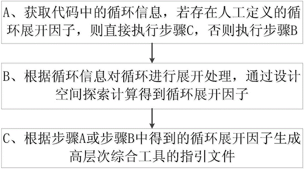 Automatic generation method and system of guidance document in high-level synthesis tool