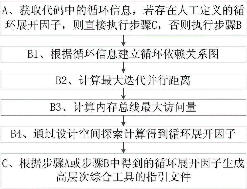 Automatic generation method and system of guidance document in high-level synthesis tool