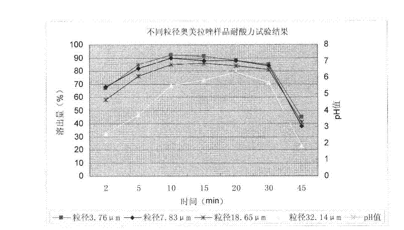 Compound omeprazole dry suspension and preparation method thereof