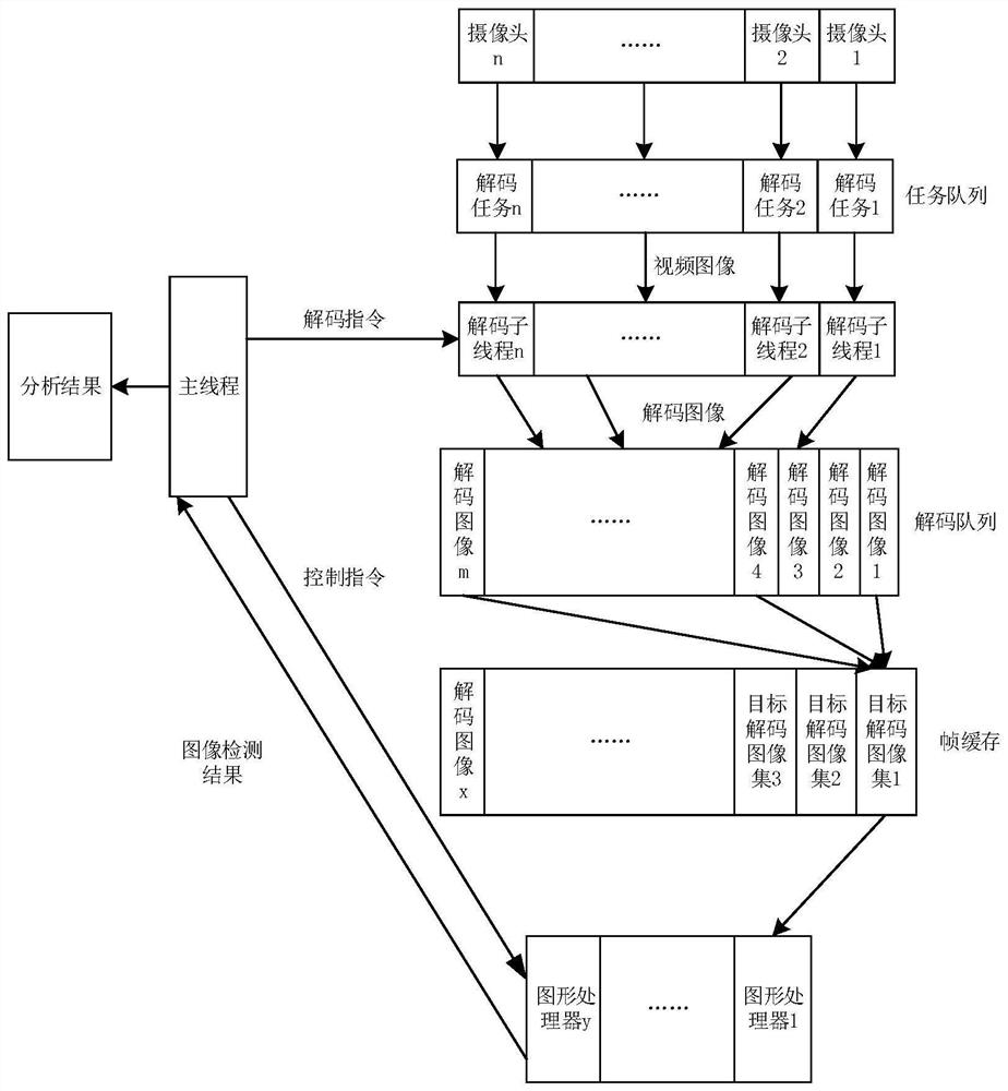 Image processing method based on multiple threads, computer equipment and storage medium