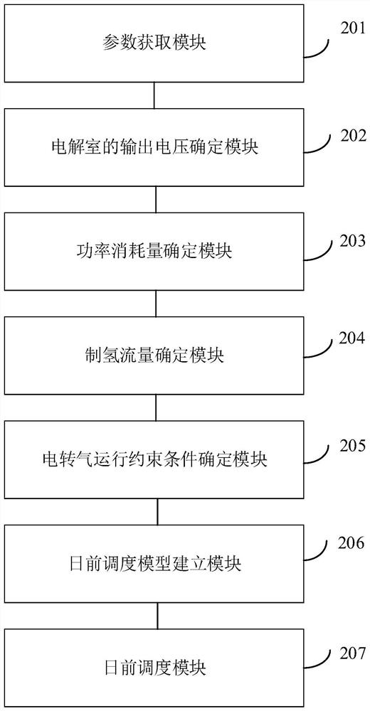 Day-ahead scheduling method and system for providing flexible adjustment service based on electricity-to-gas conversion
