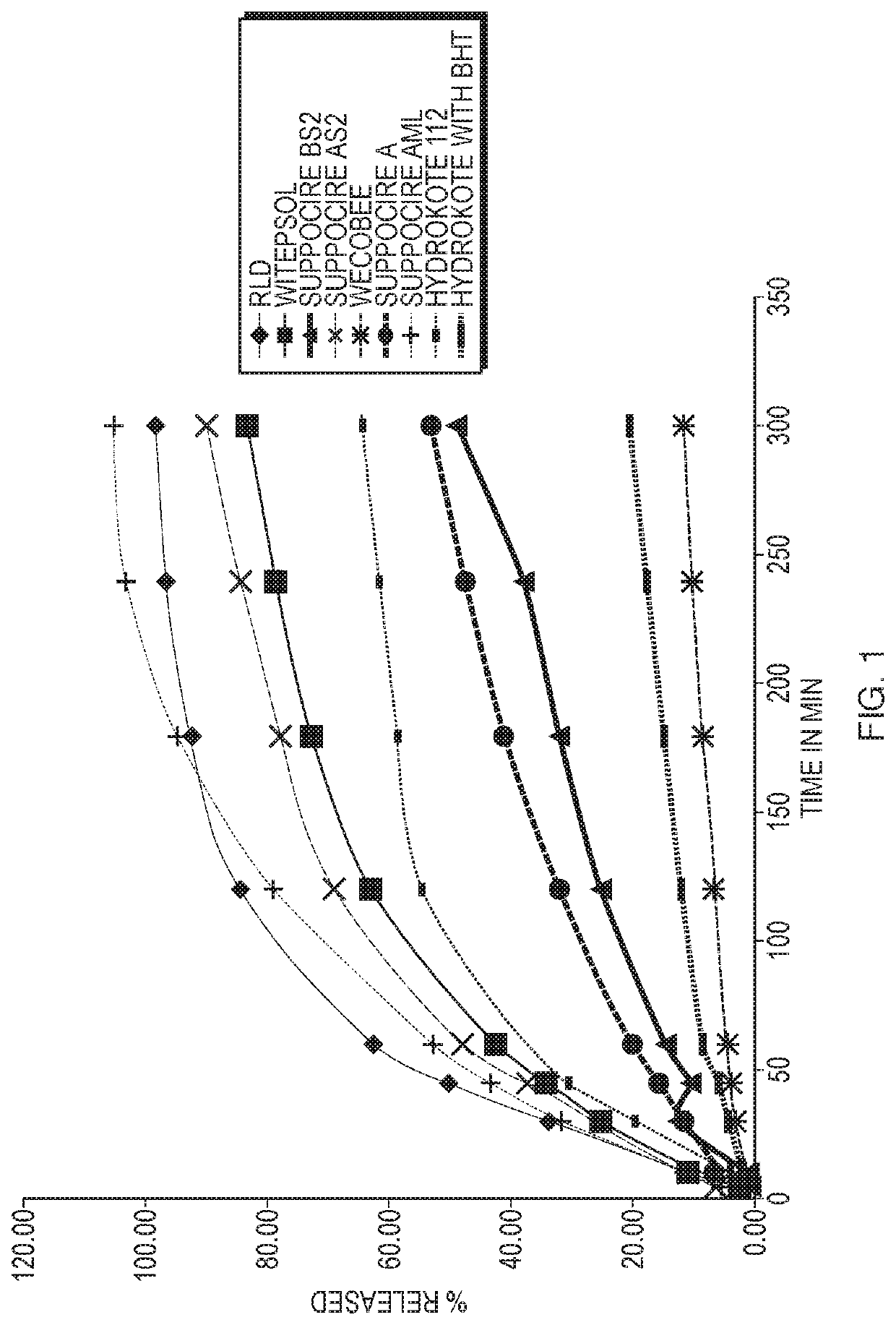 Hydrocortisone acetate suppository formulation for treatment of disease