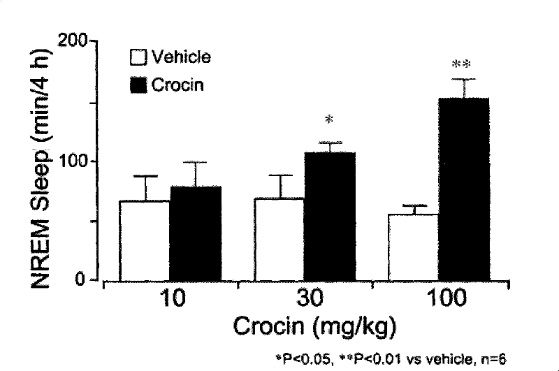 Application of crocin in preparing hypnotic drug