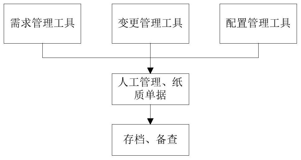 Tool integration method and system based on fog data bus