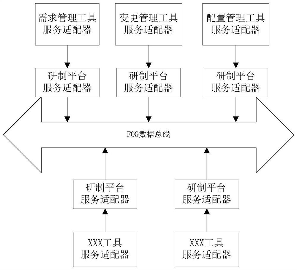 Tool integration method and system based on fog data bus