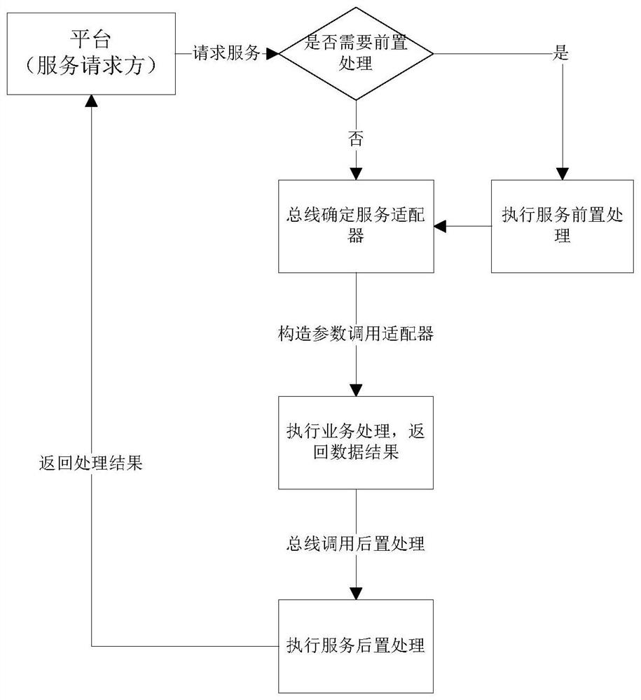 Tool integration method and system based on fog data bus