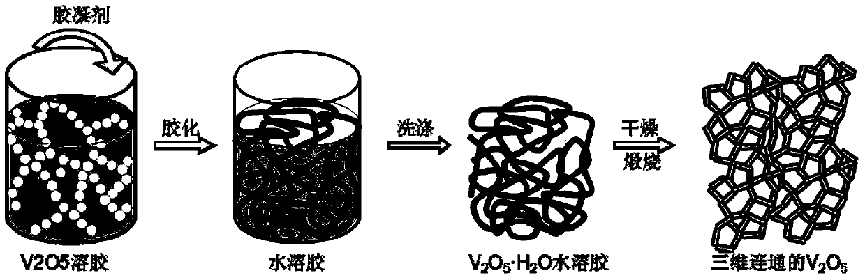Vanadium pentoxide with three-dimensional communicated nano network structure and preparation method and application of vanadium pentoxide