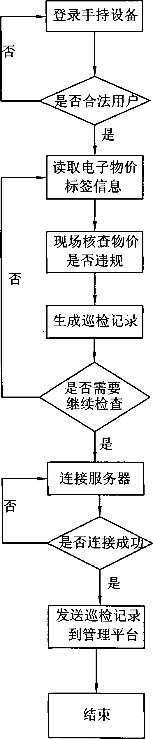 Routing inspection method for commodity price supervision