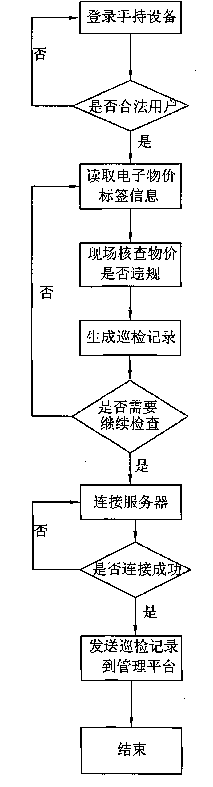 Routing inspection method for commodity price supervision