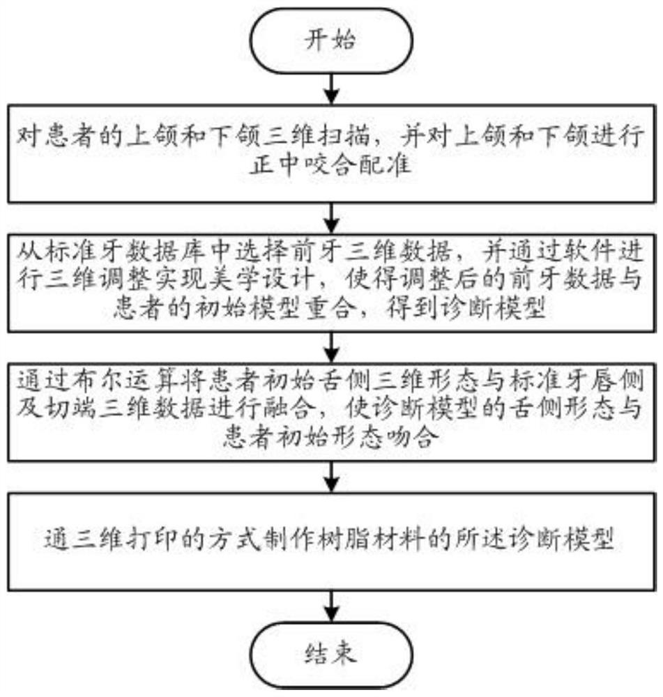 A kind of manufacturing method of cast porcelain dental veneer