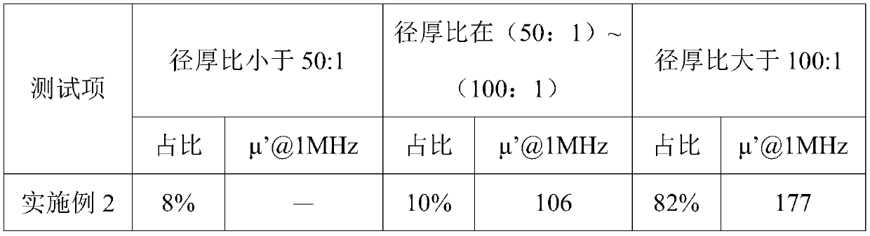 Preparation method of flaky iron-silicon-aluminum magnetic powder with high magnetic conductivity