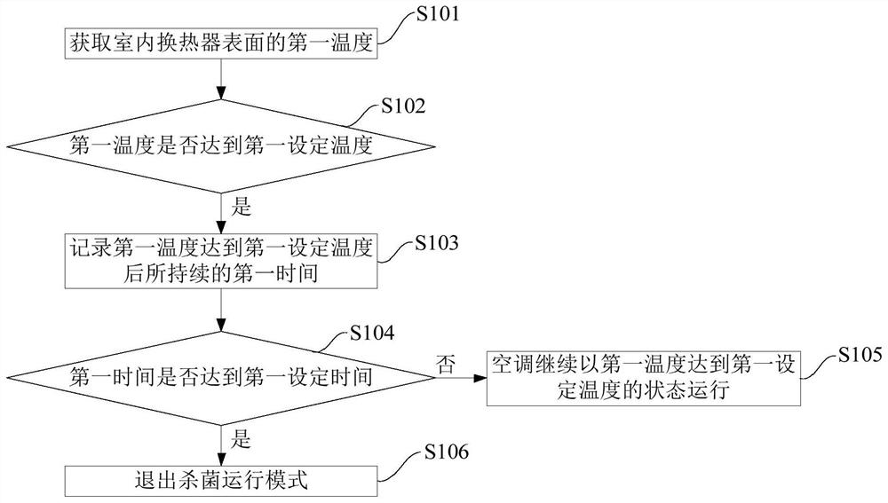 Sterilization method of air conditioner indoor unit and sterilizing air conditioner