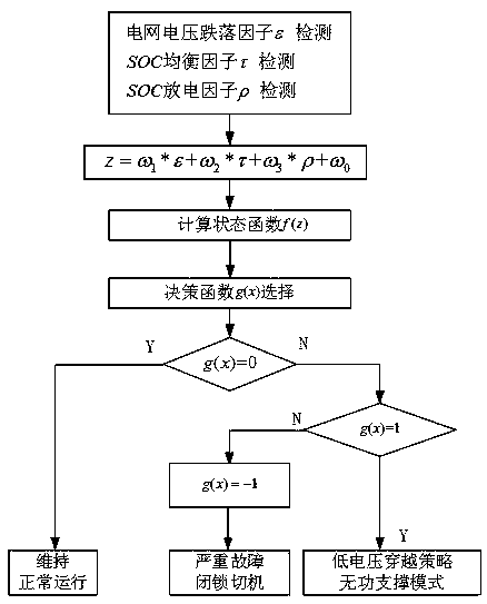 Intelligent state judgment and mode switching method for high-voltage direct-hanging type energy storage system