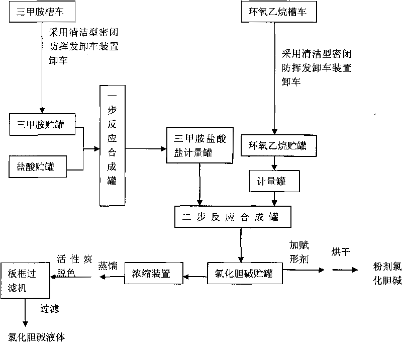 Production technology for choline chloride