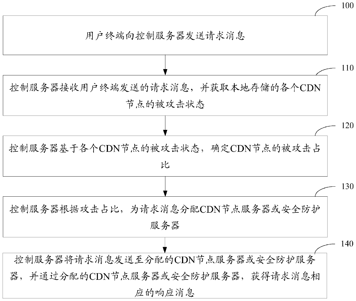 Method and device for network security protection