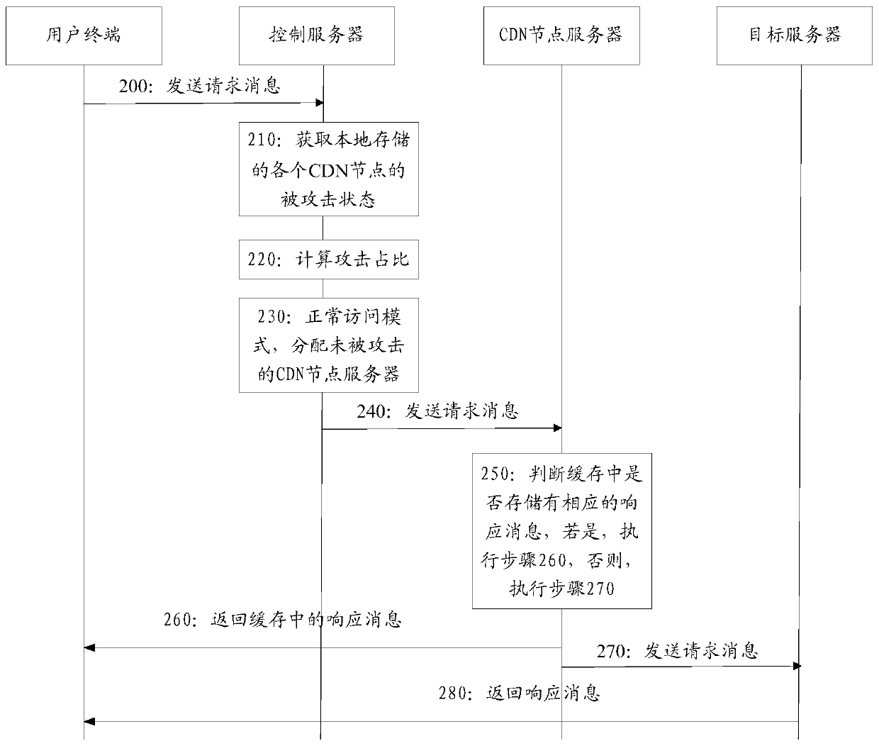 Method and device for network security protection